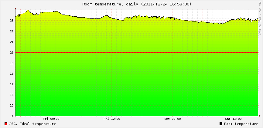 Pantburk Info Room Temperature Stats